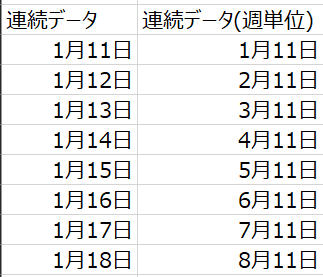 連 続 デ - タ 連 続 デ - タ ( 週 単 位 ) 
1 月 11 日 
1 月 11 日 
1 月 12 日 
2 月 11 日 
1 月 13 日 
3 月 11 日 
1 月 14 日 
4 月 11 日 
1 月 15 日 
5 月 11 日 
1 月 16 日 
6 月 11 日 
1 月 17 日 
7 月 11 日 
1 月 18 日 
8 月 11 日 