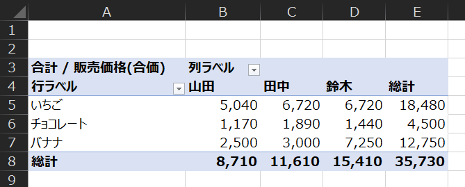 合 計 / 販 売 価 格 ( 合 価 ) 列 ラ へ ル 
行 ラ へ ル 
, 山 田 
い ち ご 
5 ′ 040 
チ ョ コ レ - ト 
1 靆 70 
2200 
8 ′ 710 
田 中 
6 20 
1 90 
3 0 
11 ′ 610 
鈴 木 
6 20 
1 ′ 440 
7 50 
15 ′ 410 
総 計 
18 ′ 480 
4200 
12 50 
35 ′ 730 