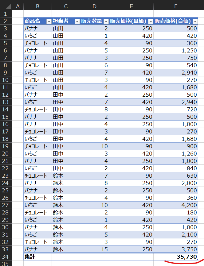 10 
11 
12 
16 
18 
20 
22 
- ト 
24 
- ト 
26 
- ト 
28 
30 
31 
- ト 
32 
33 
34 
商 品 名 
0 担 当 者 
バ ナ ナ 
い ち ご 
チ ョ コ レ - ト 
バ ナ ナ 
バ ナ ナ 
チ ョ コ レ - ト 
い ち こ 
チ ョ コ レ - ト 
い ち ご 
バ ナ ナ 
い ち こ 
チ ョ コ レ - ト 
バ ナ ナ 
バ ナ ナ 
チ ョ コ レ - ト 
い ち ご 
チ ョ コ レ - ト 
い ち ご 
バ ナ ナ 
い ち ご 
チ ョ コ レ 
バ ナ ナ 
バ ナ ナ 
チ ョ コ レ 
い ち こ 
チ ョ コ レ 
い ち ご 
バ ナ ナ 
い ち こ 
チ ョ コ レ 
バ ナ ナ 
山 田 
山 田 
山 田 
山 田 
山 田 
山 田 
山 田 
山 田 
山 田 
田 中 
田 中 
田 中 
田 中 
田 中 
田 中 
田 中 
田 中 
田 中 
田 中 
田 中 
鈴 木 
鈴 木 
鈴 木 
鈴 木 
鈴 木 
鈴 木 
鈴 木 
鈴 木 
0 販 売 数 量 0 販 売 価 格 ( 単 価 ) 0 販 売 価 格 ( 合 価 ) 0 ・ 
250 
500 
420 
420 
90 
360 
250 
1 ′ 250 
250 
750 
90 
540 
420 
2 ′ 940 
90 
270 
420 
1 ′ 680 
250 
500 
420 
2 ′ 940 
90 
720 
250 
500 
250 
1 ′ 000 
90 
270 
420 
1 ′ 680 
90 
900 
420 
1 ′ 260 
250 
1 ′ 000 
420 
840 
90 
630 
250 
2 ′ 000 
250 
500 
90 
360 
420 
4 ′ 200 
90 
180 
420 
420 
250 
1 ′ 000 
420 
2 ′ 100 
90 
270 
250 
3 ′ 750 
35 ′ 730 