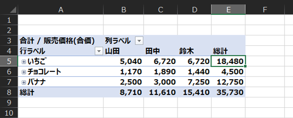 合 計 / 販 売 価 格 ( 合 価 ) 列 ラ ベ ル を 
行 ラ へ ル 
凵 チ ョ コ レ ー ト 
を 山 田 
田 中 鈴 木 総 計 
5 ′ 040 
1 ′ 170 
2 ′ 500 
8 ′ 710 
6 ′ 720 
1 ′ 890 
3 ′ 000 
11 ′ 610 
6 ′ 720 
1 440 
7 ′ 250 
15 ′ 410 
18 ′ 480 
4 ′ 500 
12 ′ 750 
35 ′ 730 