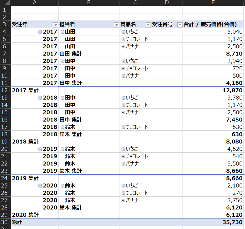 受 注 年 
を 担 当 者 
を 商 品 名 
を 受 注 番 号 
ロ 合 計 / 販 売 価 格 ( 合 価 ) 
+ い ち ご 
三 2017 三 山 田 
5 ′ 040 
2017 山 田 
王 チ ョ コ レ - ト 
1 ′ 170 
2017 山 田 
2 50b 
2017 山 田 集 計 
8 ′ 710 
王 い ち ご 
2017 三 田 中 
2 ′ 94b 
2017 田 中 
王 チ ョ コ レ - ト 
72b 
2017 田 中 
0 。 1 フ 一 つ 0 ・ 5 6 「 / 一 0 ノ 0 。 1 フ 一 つ 0 ・ 5 6 「 / 一 0 ノ 一 0 
500 
2017 田 中 集 計 
4 ′ 160 
2017 集 計 
12 ′ 870 
+ い ち ご 
三 2018 三 田 中 
3 ′ 780 
2018 田 中 
王 チ ョ コ レ - ト 
1 ′ 170 
2018 田 中 
2 50b 
2018 田 中 集 計 
7 ′ 450 
2018 三 鈴 木 
王 チ ョ コ レ - ト 
630 
2018 鈴 木 集 計 
630 
2018 集 計 
8 ′ 080 
三 2019 三 鈴 木 
+ い ち ご 
4 ′ 620 
2019 鈴 木 
王 チ ョ コ レ - ト 
540 
2019 鈴 木 
3 50b 
2019 鈴 木 集 計 
8 ′ 660 
2019 集 計 
8 ′ 660 
三 2020 三 鈴 木 
+ い ち ご 
2 ′ 100 
2020 鈴 木 
王 チ ョ コ レ - ト 
27b 
2020 鈴 木 
3 ′ 75b 
2020 鈴 木 集 計 
6 ′ 120 
2020 集 計 
6 ′ 120 
35 ′ 730 