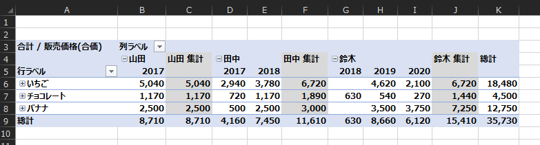 合 計 / 販 売 各 ( 合 価 ) 
行 ラ ベ ル 
ラ ベ ル 
三 山 出 山 出 隼 計 
三 田 中 
2017 
2 ′ 940 
720 
500 
4 ′ 160 
田 中 隼 計 
6 ′ 720 
890 
3 ′ 000 
11 ′ 510 
- 鈴 木 
2018 
630 
630 
鈴 木 隼 計 計 
2017 
5 ′ 040 
1 ′ 170 
2 ′ 500 
8 ′ 710 
5 ′ 040 
1 ′ 170 
2 ′ 500 
8 ′ 710 
2018 
3 ′ 780 
1 ′ 170 
2 ′ 500 
7 ′ 450 
2019 
4 ′ 520 
540 
3 ′ 500 
8 ′ 650 
2020 
2 ′ 1 開 
270 
3 ′ 750 
6 ′ 120 
6 ′ 720 
1 ′ 440 
ん 250 
15 ′ 410 
18 ′ 480 
4 ′ 500 
12 ′ 750 
35 ′ 730 