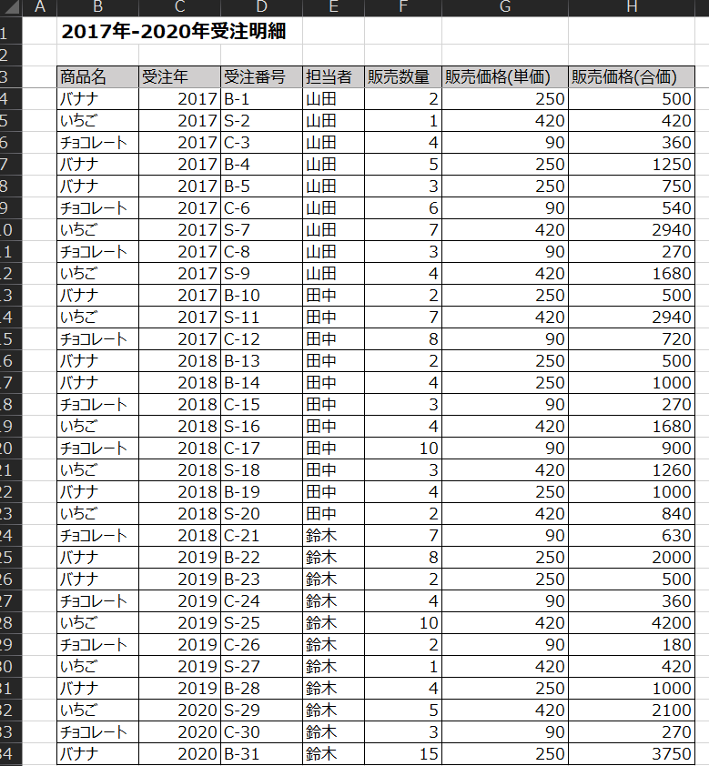 2017 年 -2020 年 受 注 明 細 
2940 
270 
1680 
2017 B -10 田 中 
500 
2017 S -11 田 中 
2940 
2017 C -12 田 中 
720 
2018 B -13 田 中 
500 
2018 B -14 田 中 
1000 
2018 C -15 田 中 
270 
2018 S -16 田 中 
1680 
2018 C -17 田 中 
900 
2018 S -18 田 中 
1260 
2018 B -19 田 中 
1000 
2018 S -20 田 中 
840 
2018 C -21 鈴 木 
630 
2019 B -22 鈴 木 
2000 
2019 B -23 鈴 木 
500 
2019 C -24 鈴 木 
360 
2019 S -25 鈴 木 
4200 
2019 C -26 鈴 木 
180 
2019 S -27 鈴 木 
420 
2019 B -28 鈴 木 
1000 
2020 S -29 鈴 木 
2100 
2020 C -30 鈴 木 
270 
2020 B -31 鈴 木 
3750 