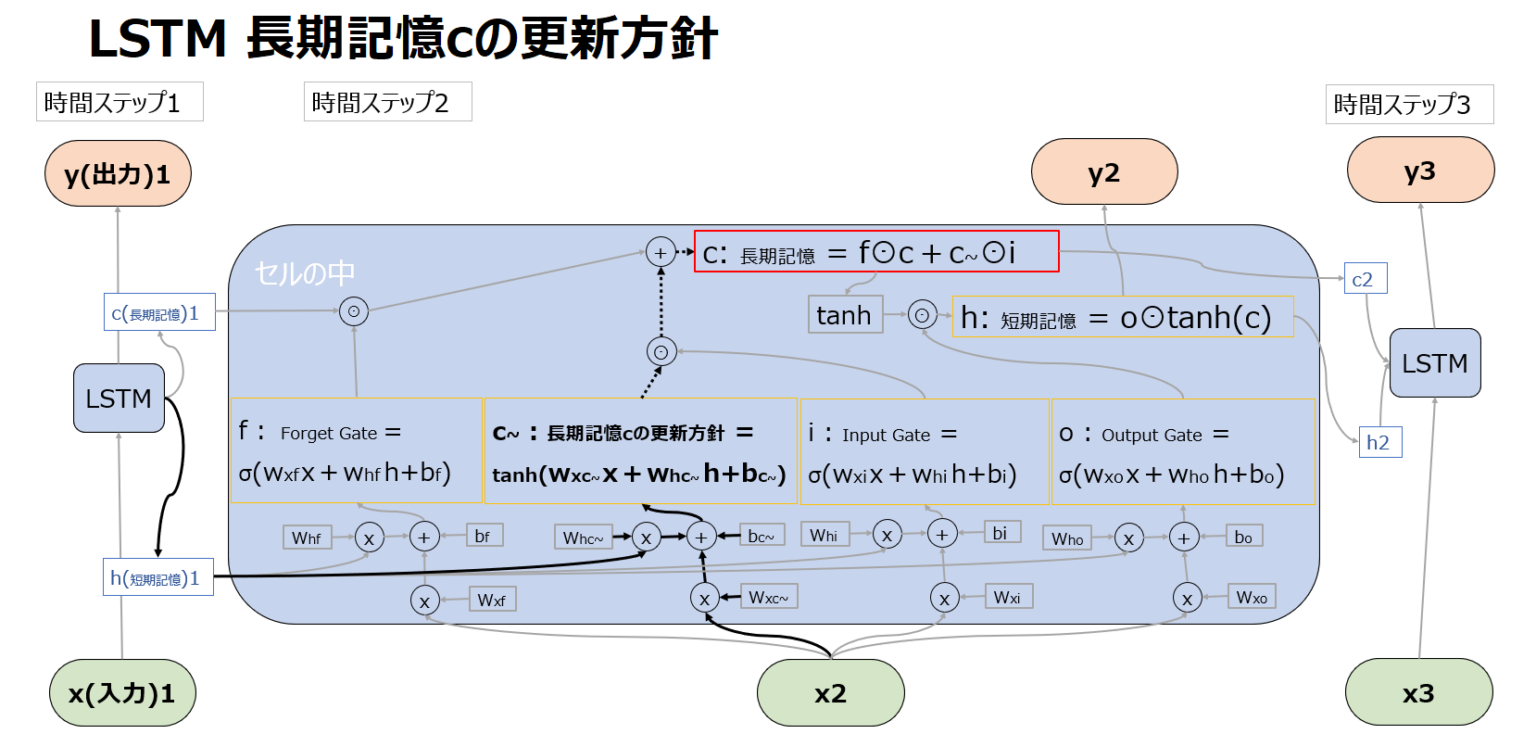 Lstm シーケンス長 – TensorFlow を用いた LSTM [Long short-term memory] – LXFRX