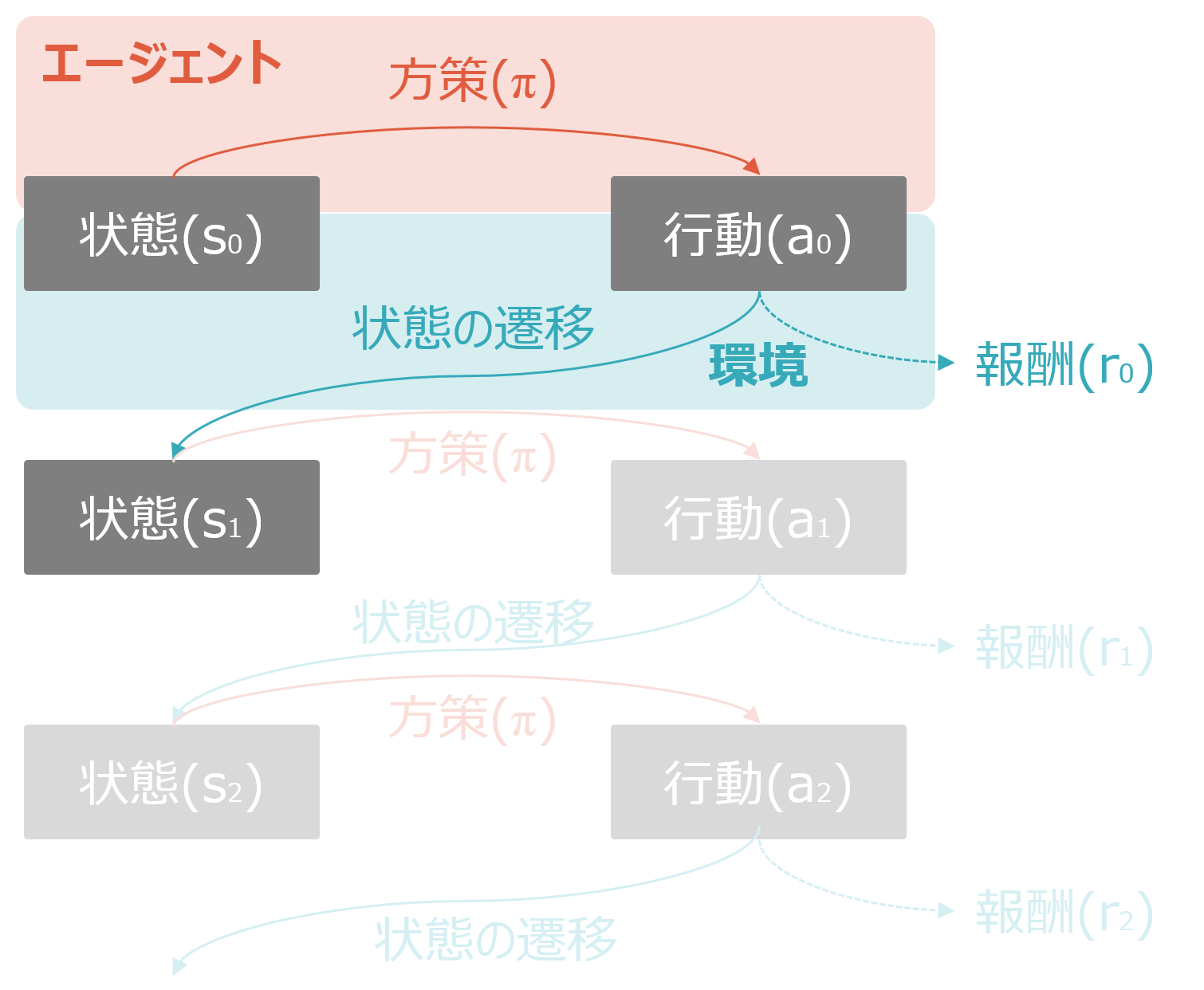 【強化学習】強化学習の基本構造 | 業務改善の部屋
